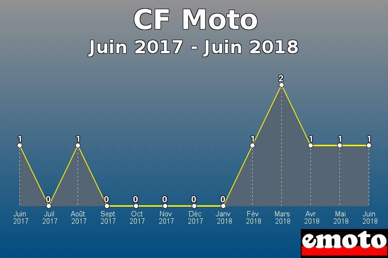 CF Moto les plus immatriculés de Juin 2017 à Juin 2018