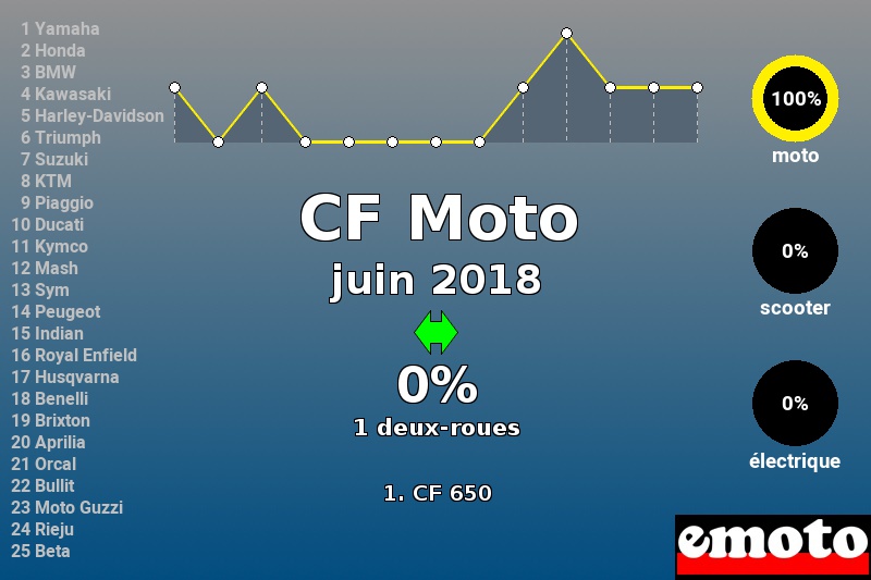 Immatriculations CF Moto en France en juin 2018