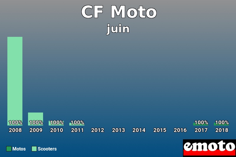 Répartition Motos Scooters CF Moto en juin 2018