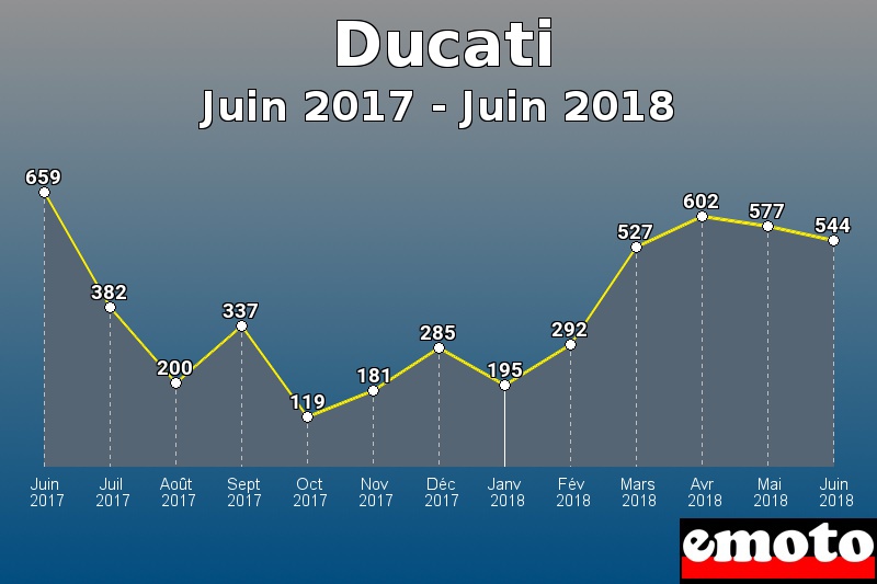 Ducati les plus immatriculés de Juin 2017 à Juin 2018