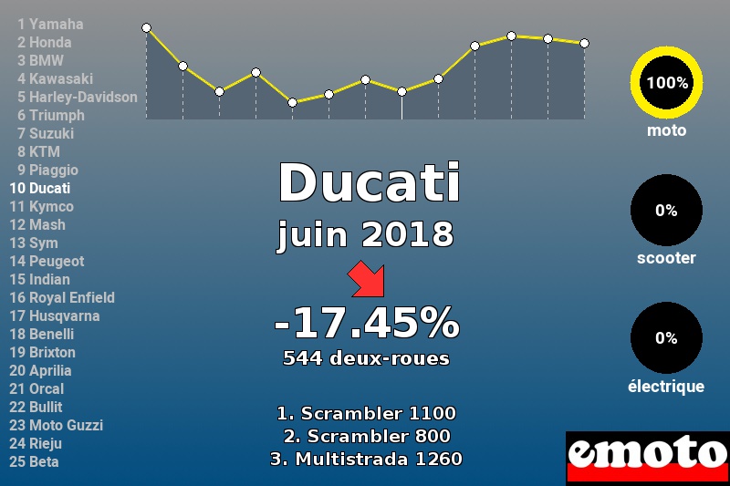 Immatriculations Ducati en France en juin 2018