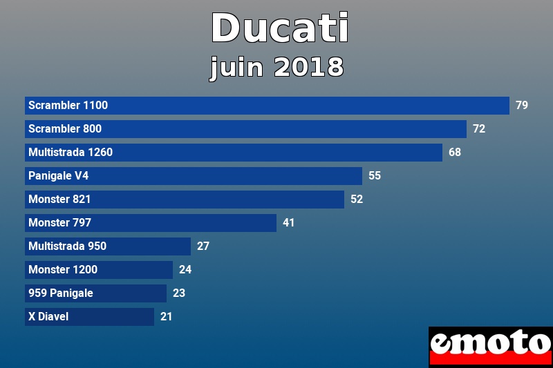 Les 10 Ducati les plus immatriculés en juin 2018