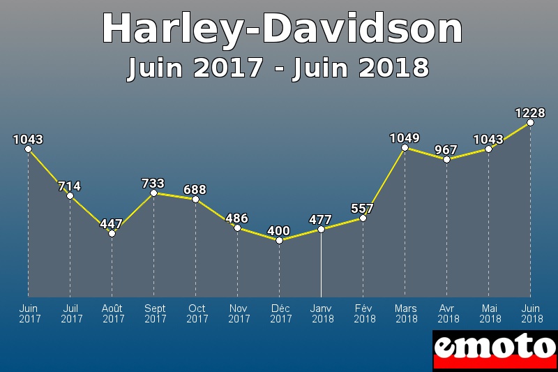 Harley-Davidson les plus immatriculés de Juin 2017 à Juin 2018