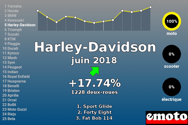 Immatriculations Harley-Davidson en France en juin 2018