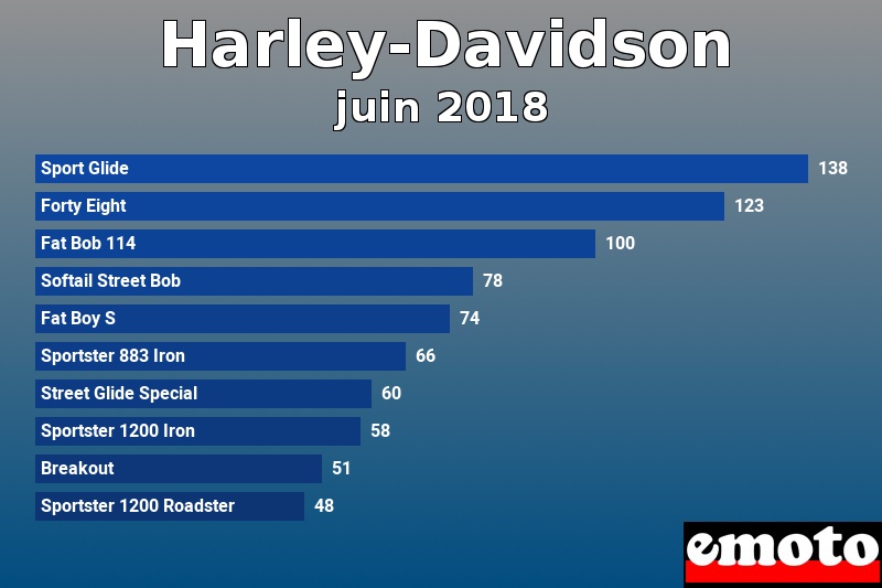 Les 10 Harley-Davidson les plus immatriculés en juin 2018