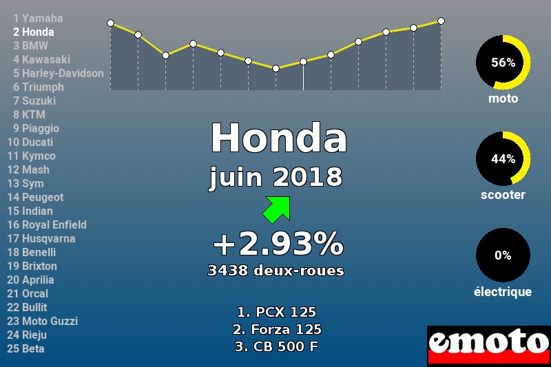 Immatriculations Honda en France en juin 2018