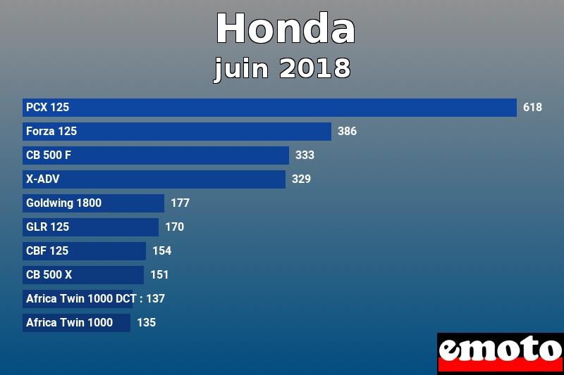 Les 10 Honda les plus immatriculés en juin 2018