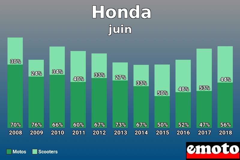 Répartition Motos Scooters Honda en juin 2018