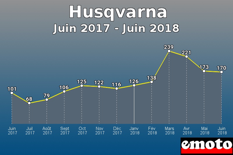 Husqvarna les plus immatriculés de Juin 2017 à Juin 2018