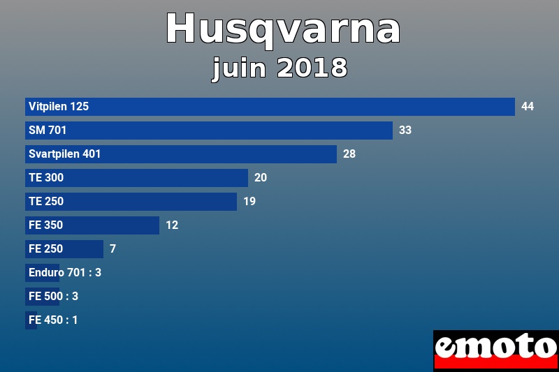 Les 10 Husqvarna les plus immatriculés en juin 2018