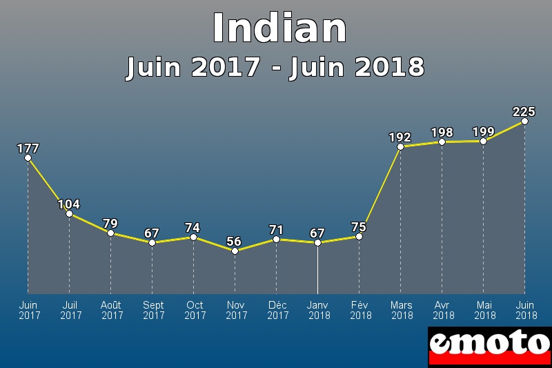 Indian les plus immatriculés de Juin 2017 à Juin 2018