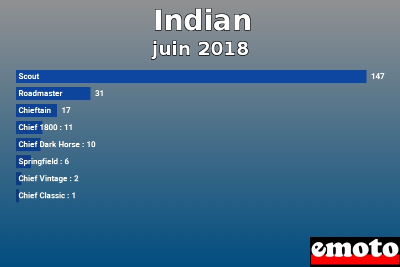 Les 8 Indian les plus immatriculés en juin 2018