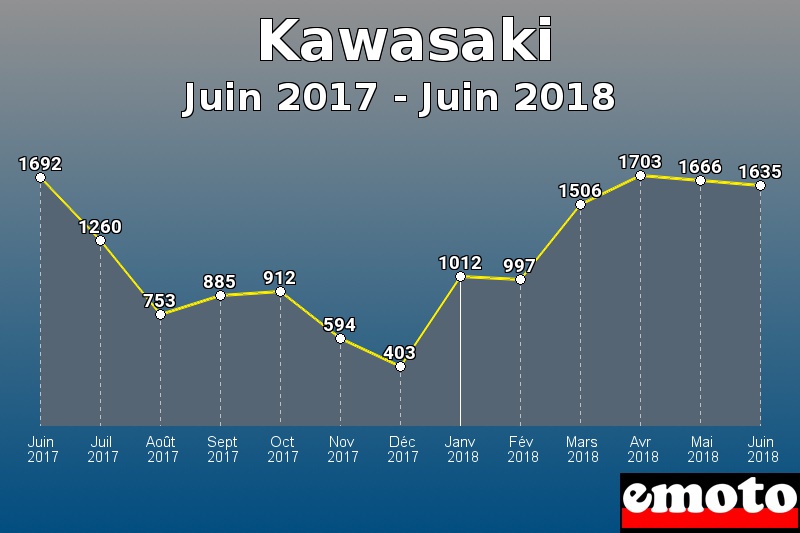 Kawasaki les plus immatriculés de Juin 2017 à Juin 2018