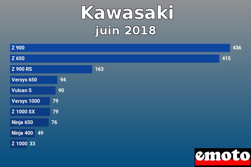 Les 10 Kawasaki les plus immatriculés en juin 2018