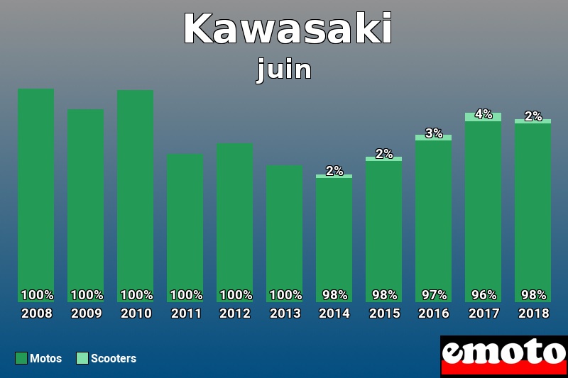 Répartition Motos Scooters Kawasaki en juin 2018