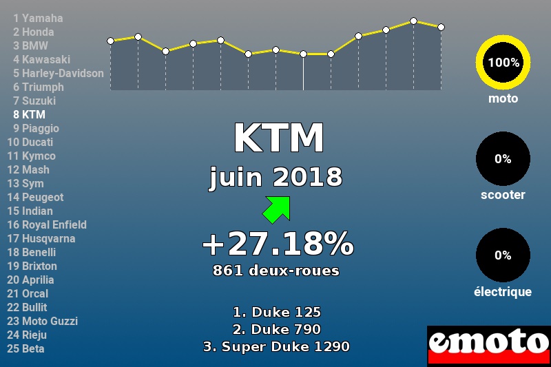 Immatriculations KTM en France en juin 2018