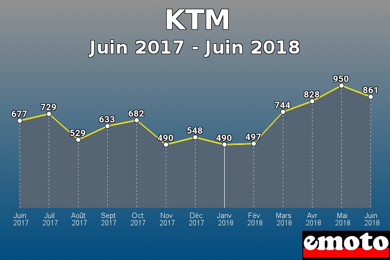 KTM les plus immatriculés de Juin 2017 à Juin 2018