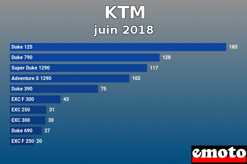 Les 10 KTM les plus immatriculés en juin 2018