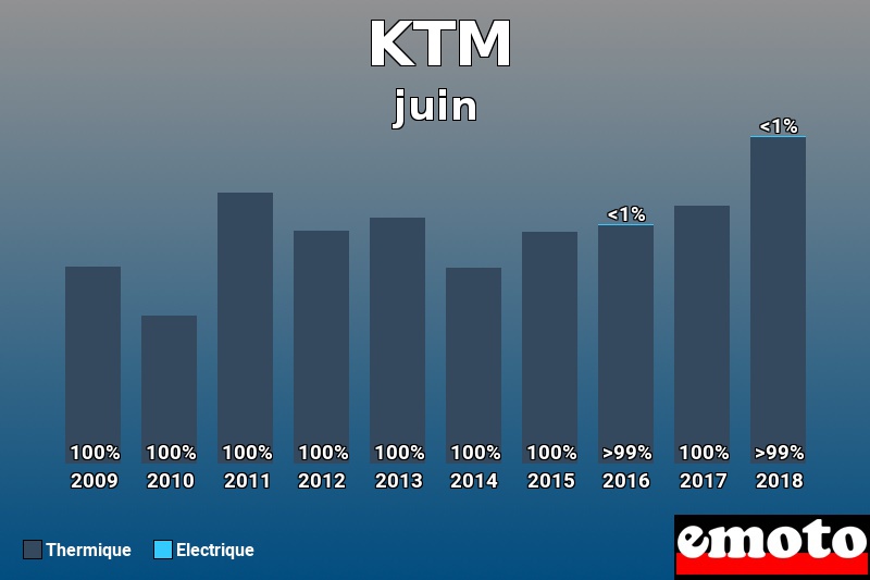 Répartition Thermique Electrique KTM en juin 2018