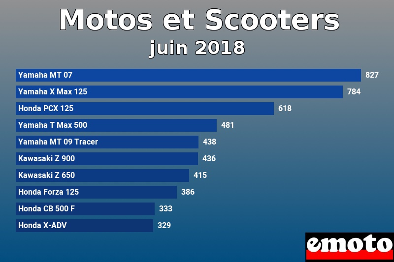 Les 10 Motos et Scooters les plus immatriculés en juin 2018