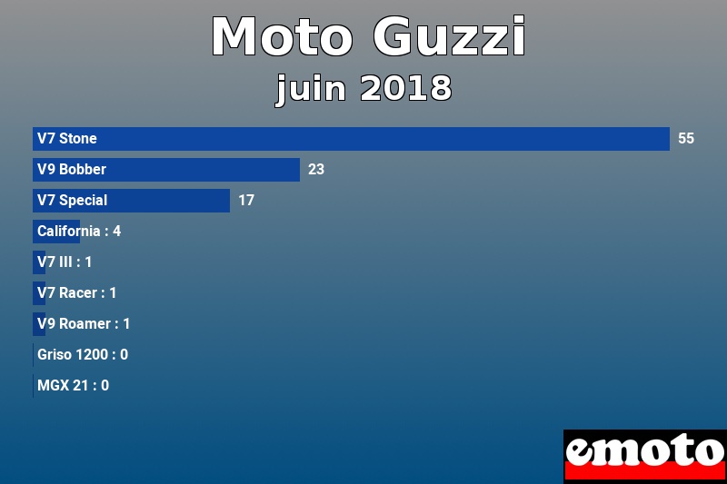 Les 9 Moto Guzzi les plus immatriculés en juin 2018