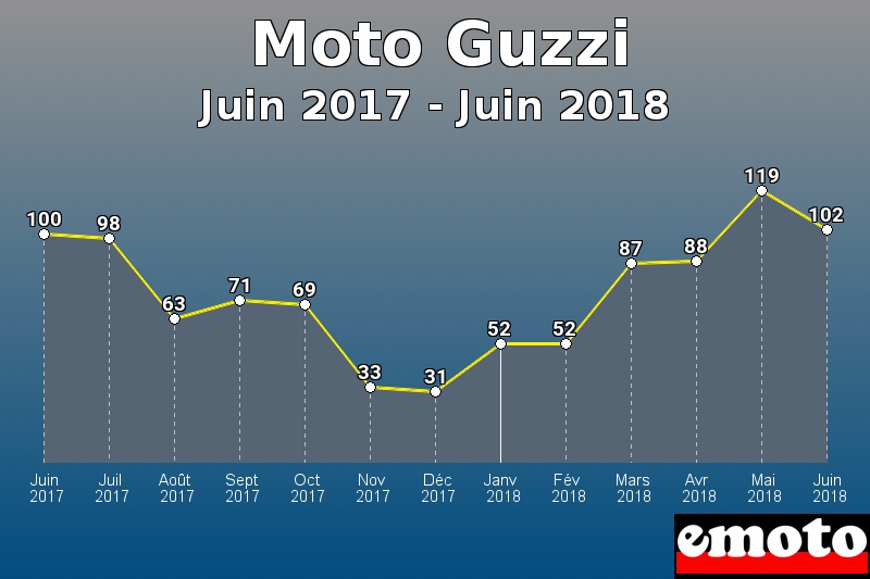 Moto Guzzi les plus immatriculés de Juin 2017 à Juin 2018