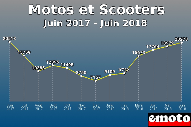 Motos et Scooters les plus immatriculés de Juin 2017 à Juin 2018