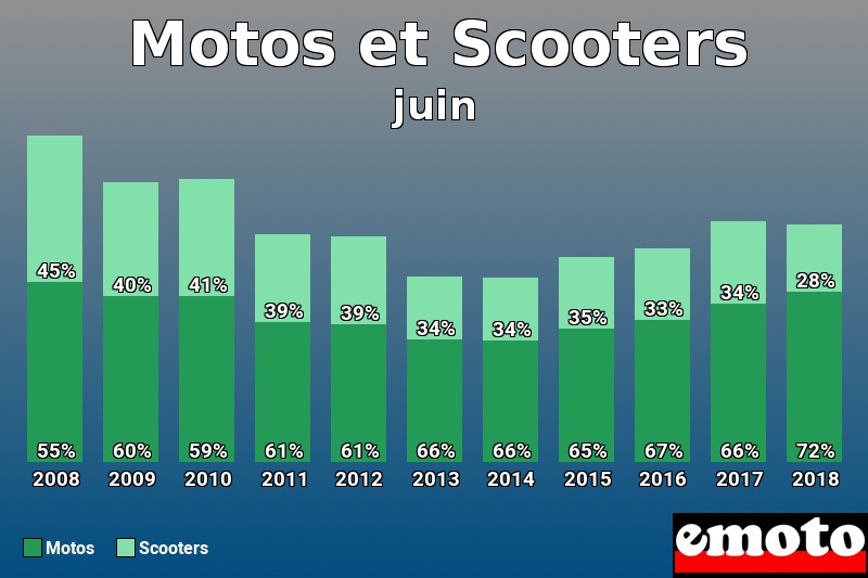 Répartition Motos Scooters Motos et Scooters en juin 2018