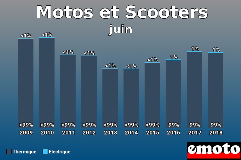 Répartition Thermique Electrique Motos et Scooters en juin 2018