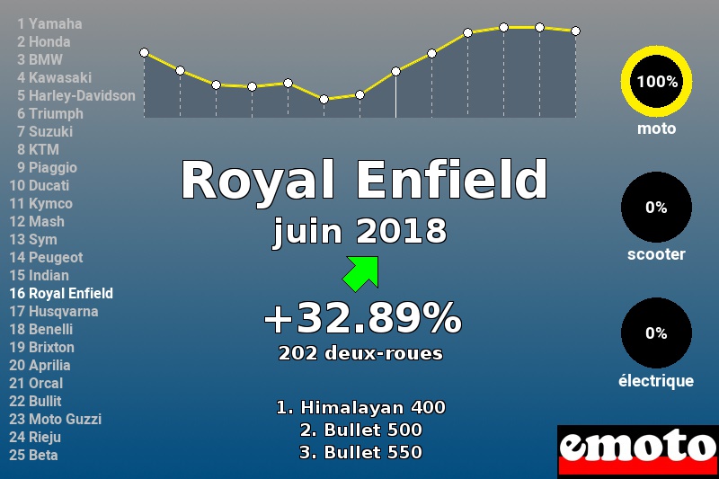 Immatriculations Royal Enfield en France en juin 2018