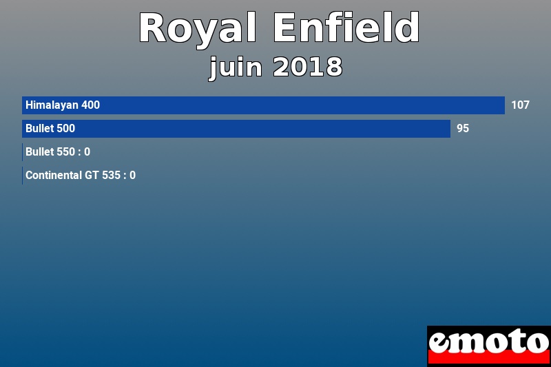 Les 4 Royal Enfield les plus immatriculés en juin 2018