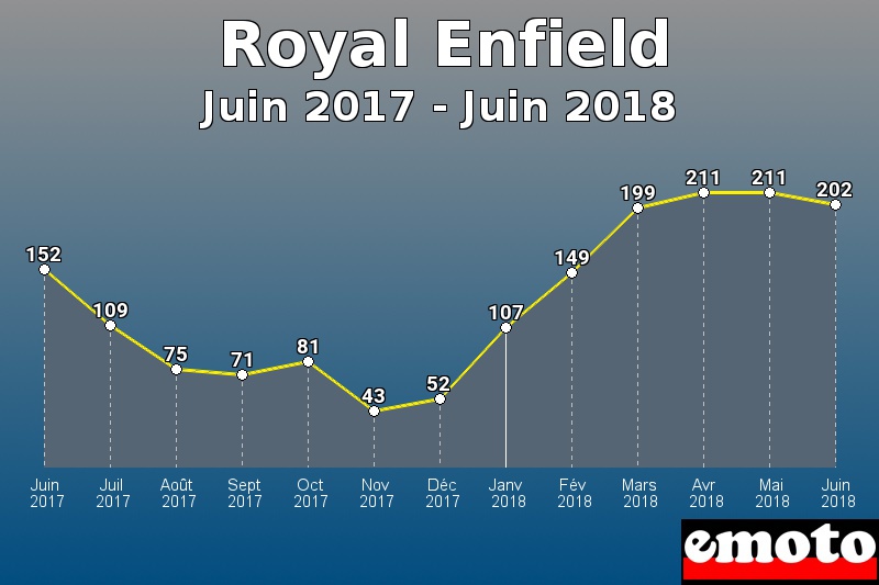 Royal Enfield les plus immatriculés de Juin 2017 à Juin 2018