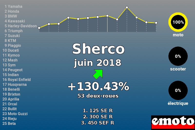 Immatriculations Sherco en France en juin 2018