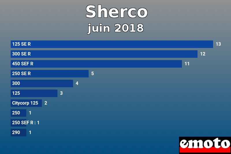 Les 10 Sherco les plus immatriculés en juin 2018