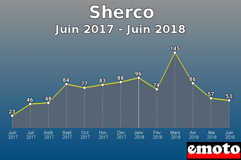 Sherco les plus immatriculés de Juin 2017 à Juin 2018