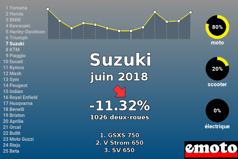 Immatriculations Suzuki en France en juin 2018