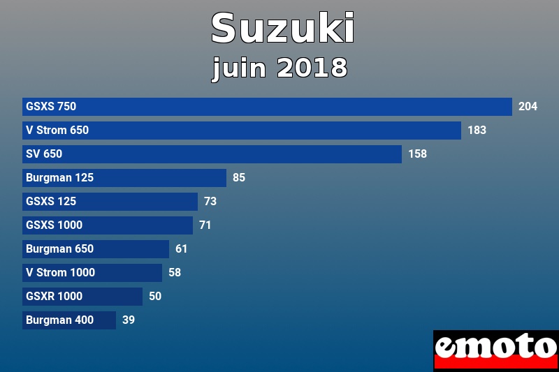 Les 10 Suzuki les plus immatriculés en juin 2018