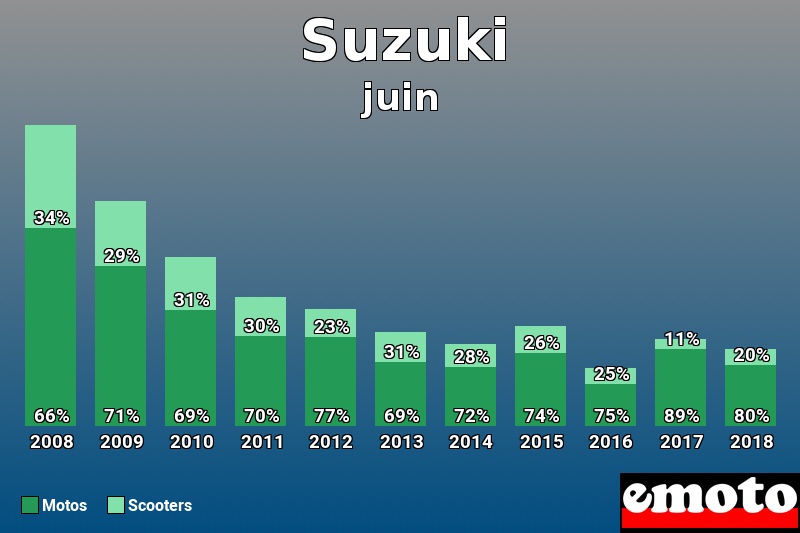 Répartition Motos Scooters Suzuki en juin 2018