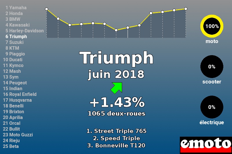 Immatriculations Triumph en France en juin 2018