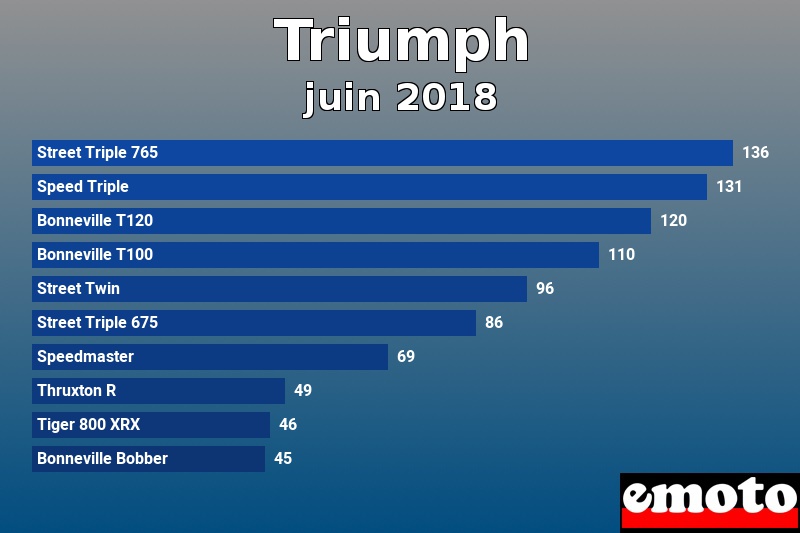 Les 10 Triumph les plus immatriculés en juin 2018