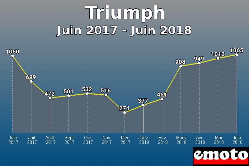 Triumph les plus immatriculés de Juin 2017 à Juin 2018