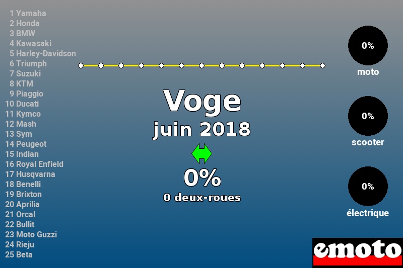 Immatriculations Voge en France en juin 2018