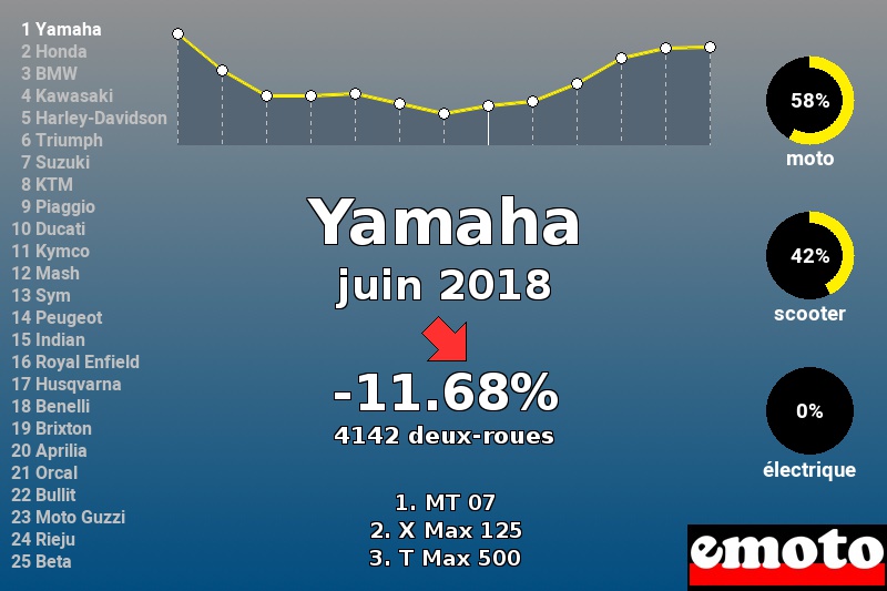 Immatriculations Yamaha en France en juin 2018