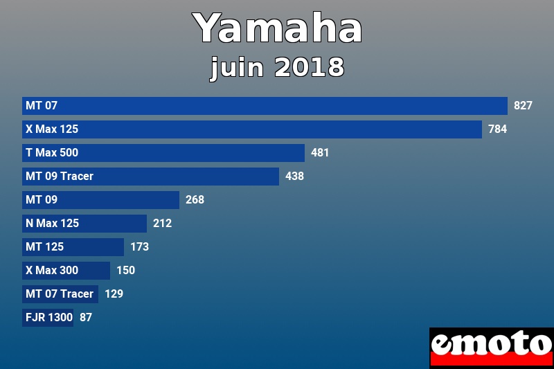 Les 10 Yamaha les plus immatriculés en juin 2018