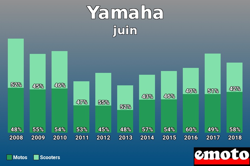 Répartition Motos Scooters Yamaha en juin 2018