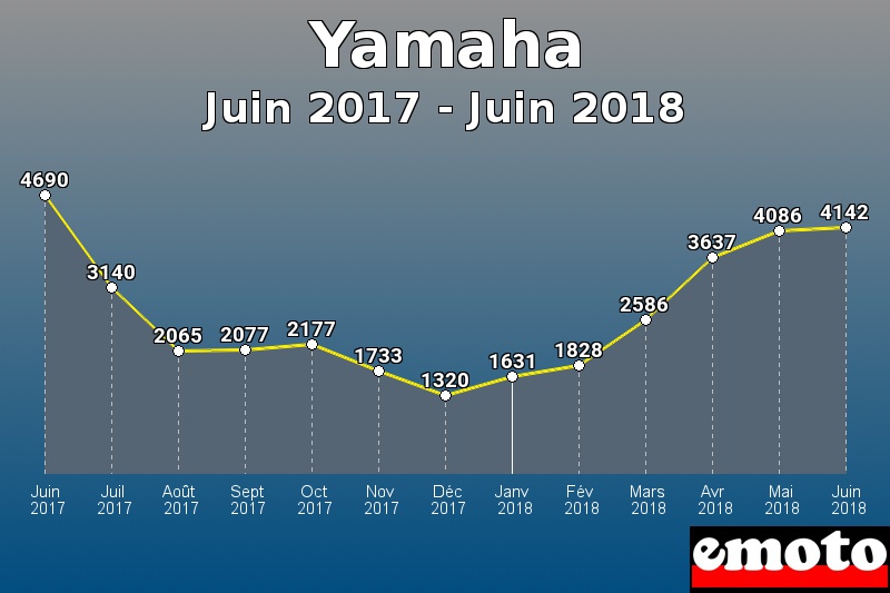 Yamaha les plus immatriculés de Juin 2017 à Juin 2018