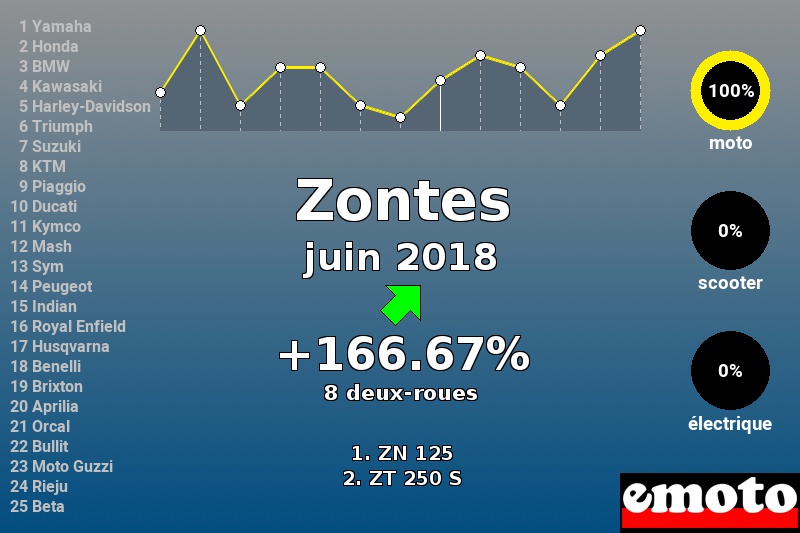 Immatriculations Zontes en France en juin 2018