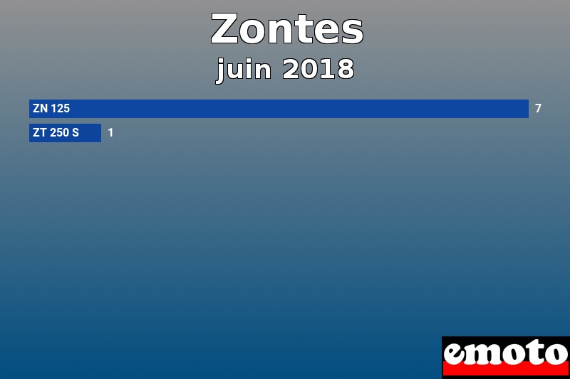 Les 2 Zontes les plus immatriculés en juin 2018