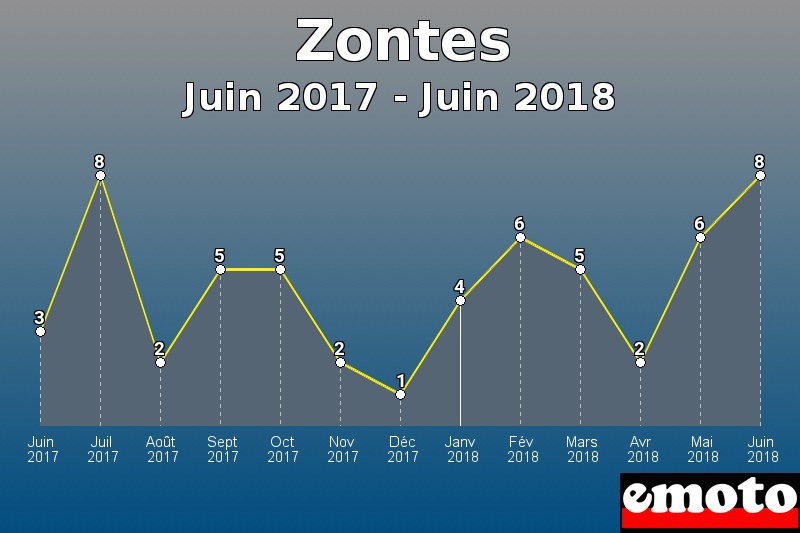 Zontes les plus immatriculés de Juin 2017 à Juin 2018