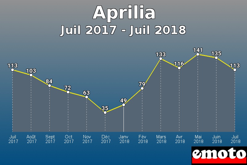 Aprilia les plus immatriculés de Juil 2017 à Juil 2018